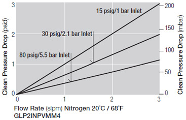 Pressure Drop Vs Flow Rate Chart