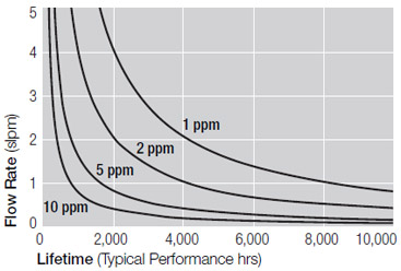 Contaminant Challenge as H2O