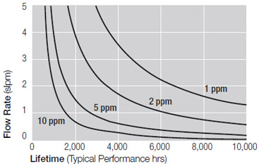 Contaminant Challenge as H2O