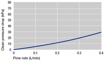 Pressure Drop vs. Liquid Flow Rate (Water, 20°C)
