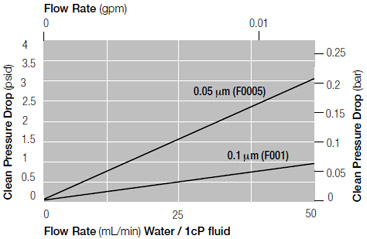 Pressure Drop vs. Liquid Flow Rate