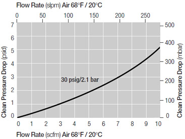 Pressure Drop vs. Gas Flow Rate