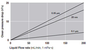 Pressure Drop vs. Liquid Flow Rate