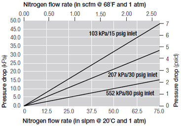 PG550 with 0.003 μm filter