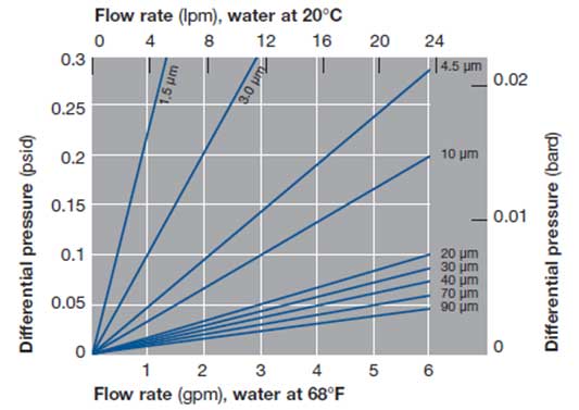 Typical Flow vs. Differential Pressure for Application Sizing