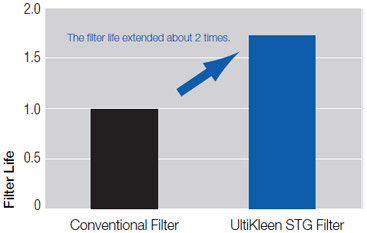 Field Test Results of UltiKleen STG Filter vs Conventional Filter