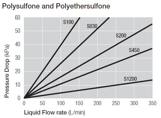 Polysulfone and Polyethersulfone