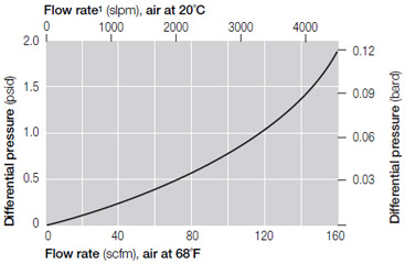 Pressure Drop vs. Air Flow Rate